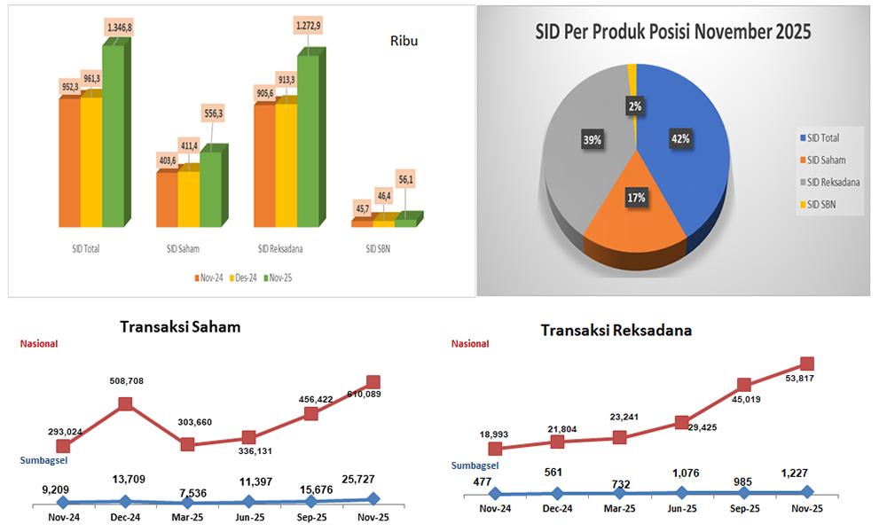 OJK mencatat kinerja Industri Jasa Keuangan di wilayah Sumbagsel sepanjang 2025 tetap terjaga dan stabil, didukung pertumbuhan perbankan, pasar modal, dan IKNB.