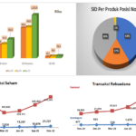 OJK mencatat kinerja Industri Jasa Keuangan di wilayah Sumbagsel sepanjang 2025 tetap terjaga dan stabil, didukung pertumbuhan perbankan, pasar modal, dan IKNB.