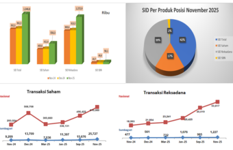 OJK mencatat kinerja Industri Jasa Keuangan di wilayah Sumbagsel sepanjang 2025 tetap terjaga dan stabil, didukung pertumbuhan perbankan, pasar modal, dan IKNB.