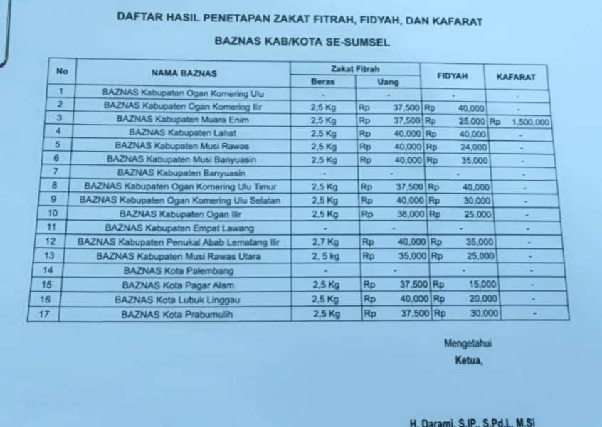Baznas Sumsel Paripurankan Zakat Fitrah 2026 untuk Kabupaten/Kota di Sumsel