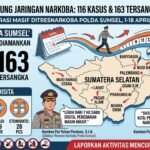 Sepanjang April 2026 Polda Sumsel Ungkap 116 Kasus Narkoba dan Tangkap 163 Tersangka