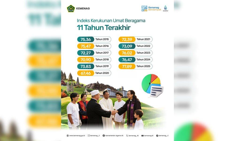 Tertinggi dalam 11 Tahun, Indeks Kerukunan Umat Beragama 2025 Capai 77,89