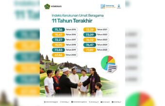 Tertinggi dalam 11 Tahun, Indeks Kerukunan Umat Beragama 2025 Capai 77,89