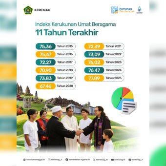 Tertinggi dalam 11 Tahun, Indeks Kerukunan Umat Beragama 2025 Capai 77,89