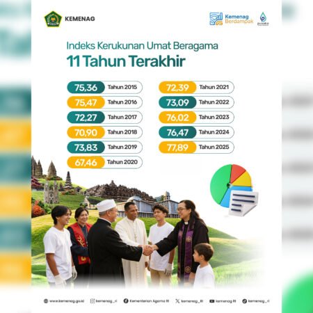 Tertinggi dalam 11 Tahun, Indeks Kerukunan Umat Beragama 2025 Capai 77,89